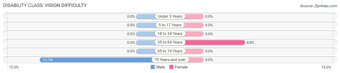 Disability in Zip Code 62666: <span>Vision Difficulty</span>