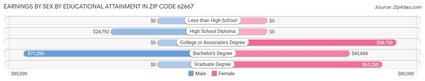 Earnings by Sex by Educational Attainment in Zip Code 62667