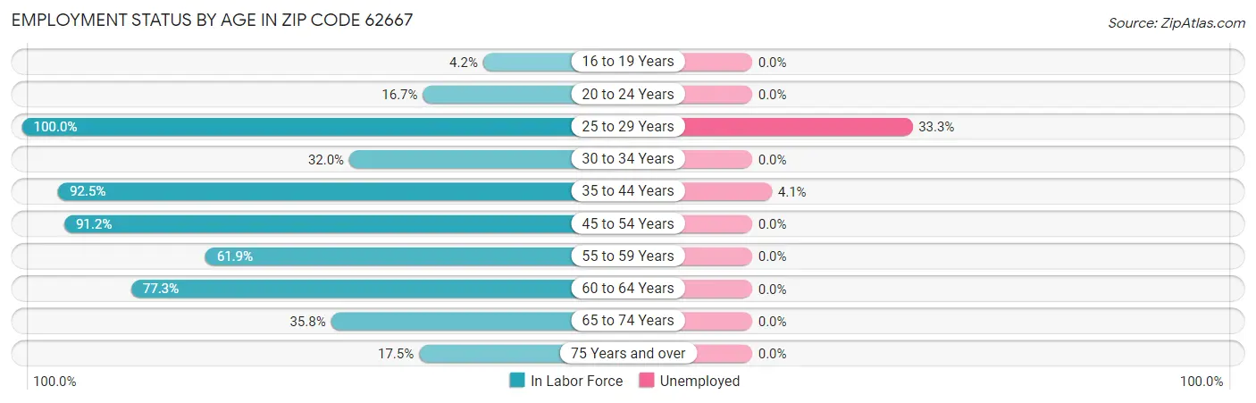 Employment Status by Age in Zip Code 62667