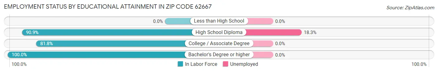 Employment Status by Educational Attainment in Zip Code 62667