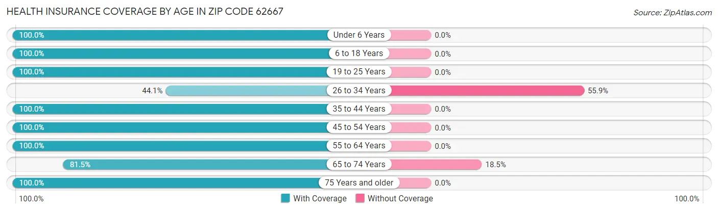 Health Insurance Coverage by Age in Zip Code 62667
