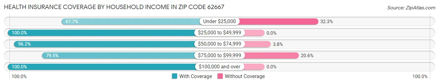Health Insurance Coverage by Household Income in Zip Code 62667