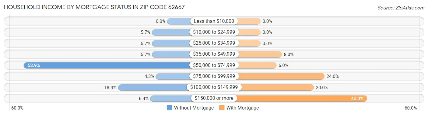 Household Income by Mortgage Status in Zip Code 62667
