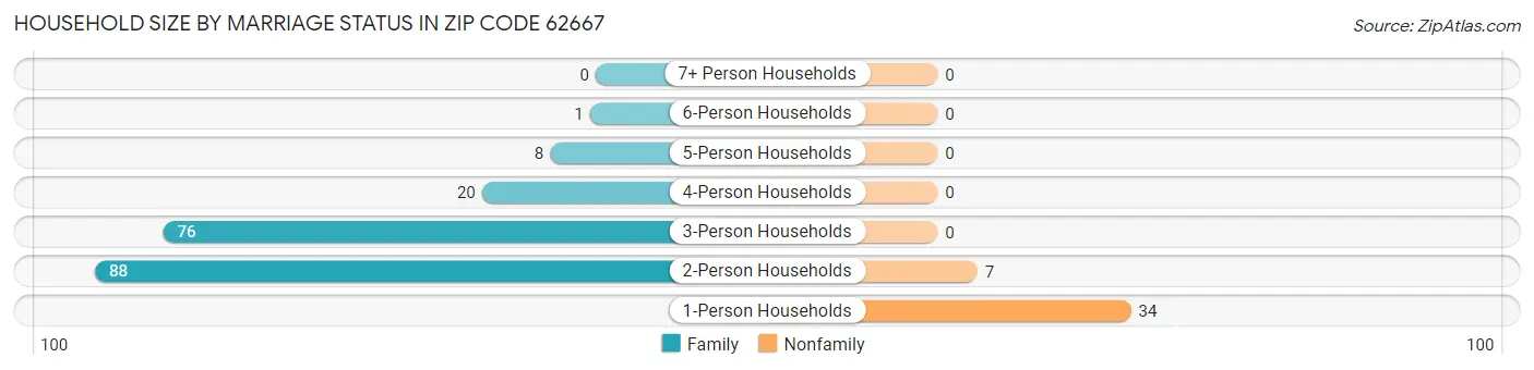 Household Size by Marriage Status in Zip Code 62667