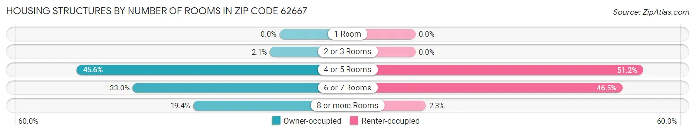 Housing Structures by Number of Rooms in Zip Code 62667