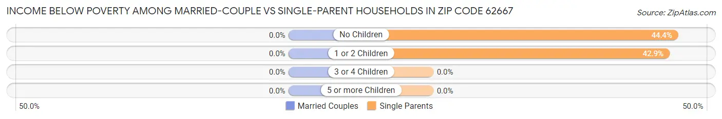 Income Below Poverty Among Married-Couple vs Single-Parent Households in Zip Code 62667