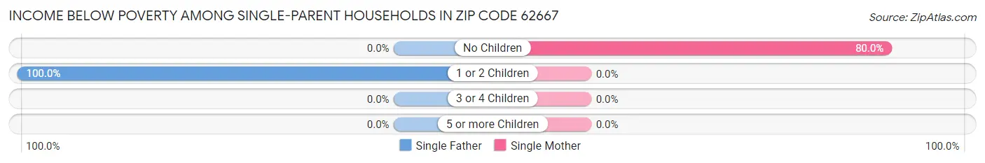 Income Below Poverty Among Single-Parent Households in Zip Code 62667