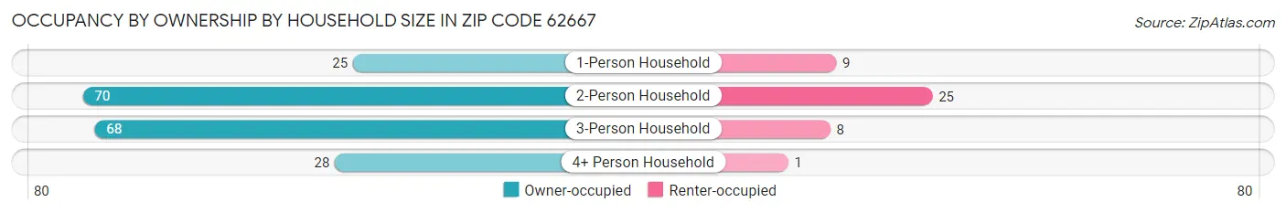 Occupancy by Ownership by Household Size in Zip Code 62667