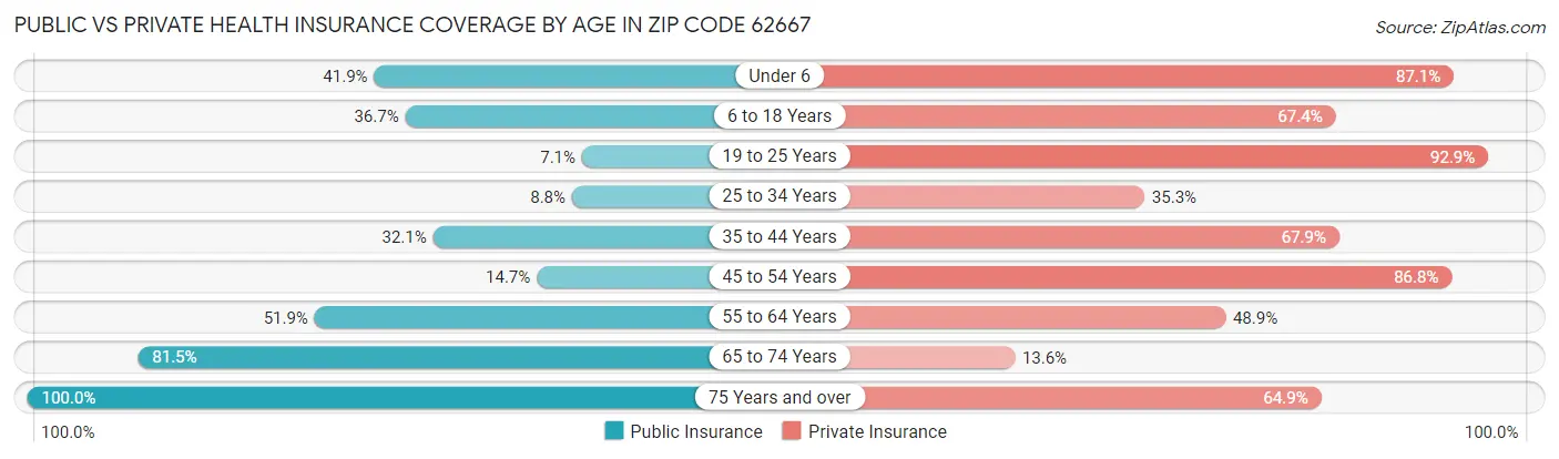Public vs Private Health Insurance Coverage by Age in Zip Code 62667