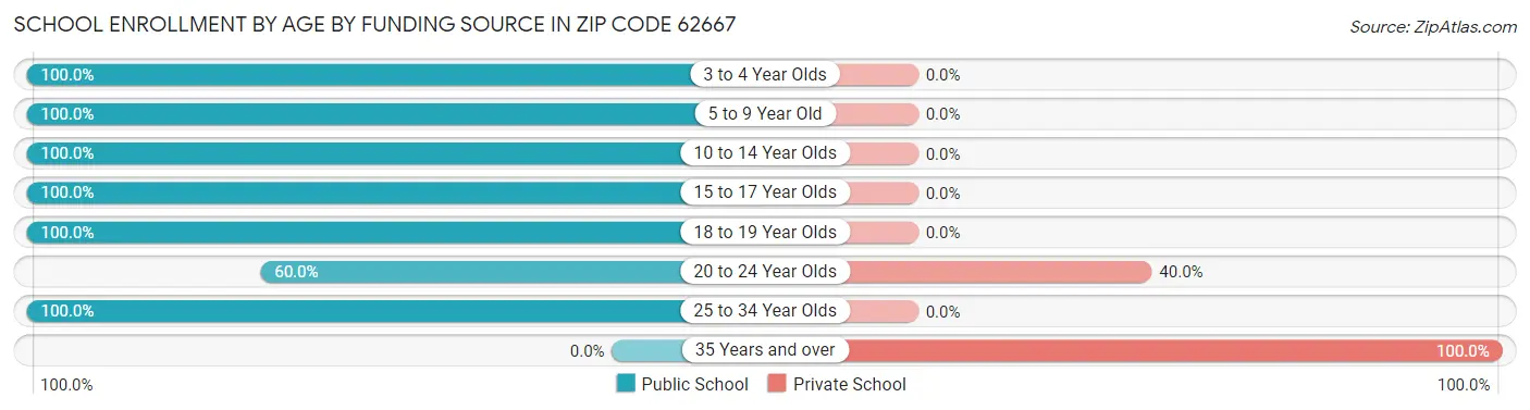 School Enrollment by Age by Funding Source in Zip Code 62667
