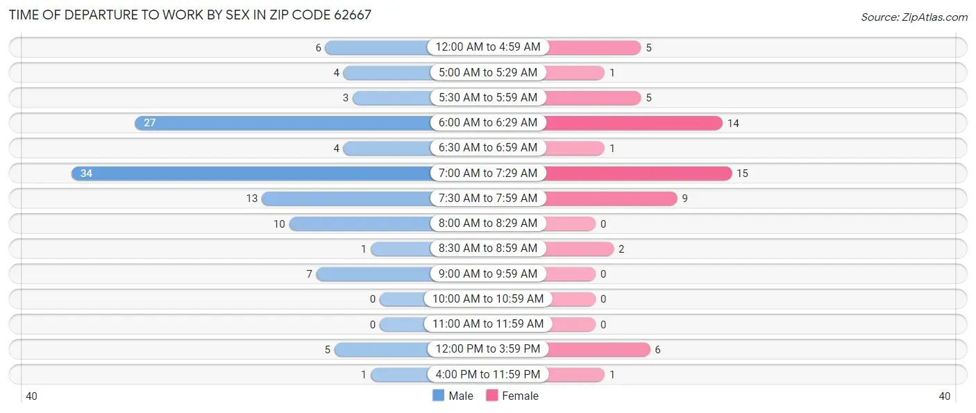 Time of Departure to Work by Sex in Zip Code 62667