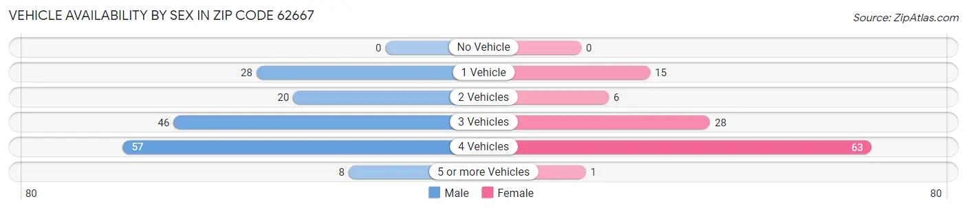 Vehicle Availability by Sex in Zip Code 62667