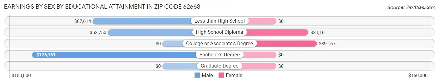 Earnings by Sex by Educational Attainment in Zip Code 62668