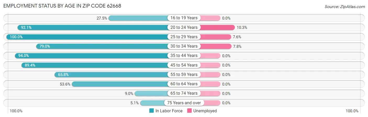 Employment Status by Age in Zip Code 62668