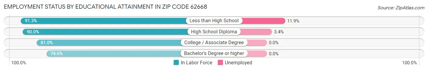 Employment Status by Educational Attainment in Zip Code 62668