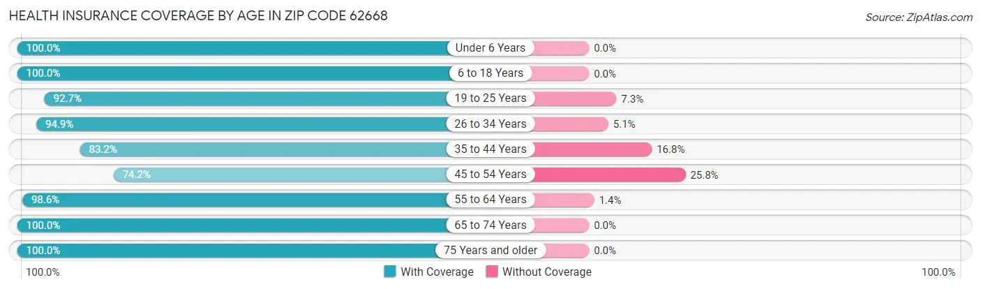 Health Insurance Coverage by Age in Zip Code 62668