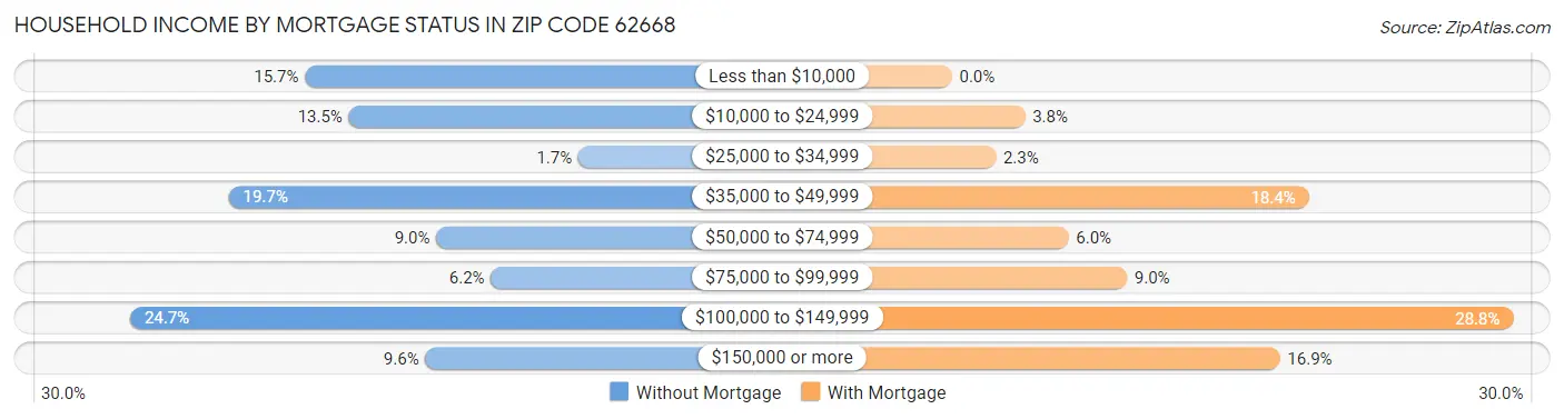 Household Income by Mortgage Status in Zip Code 62668