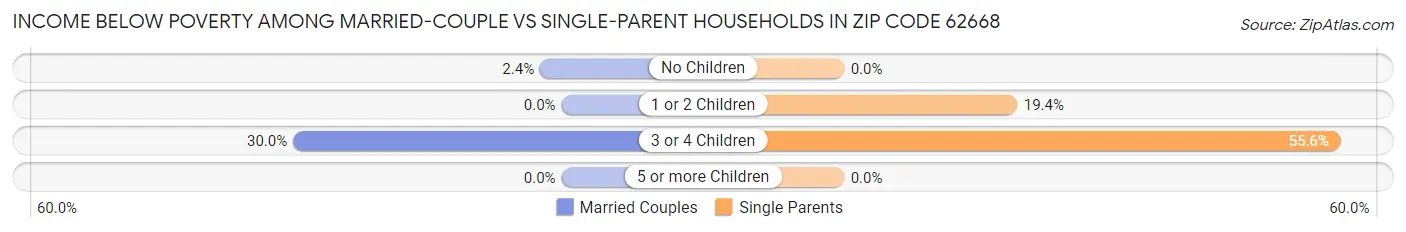 Income Below Poverty Among Married-Couple vs Single-Parent Households in Zip Code 62668