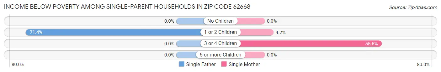 Income Below Poverty Among Single-Parent Households in Zip Code 62668