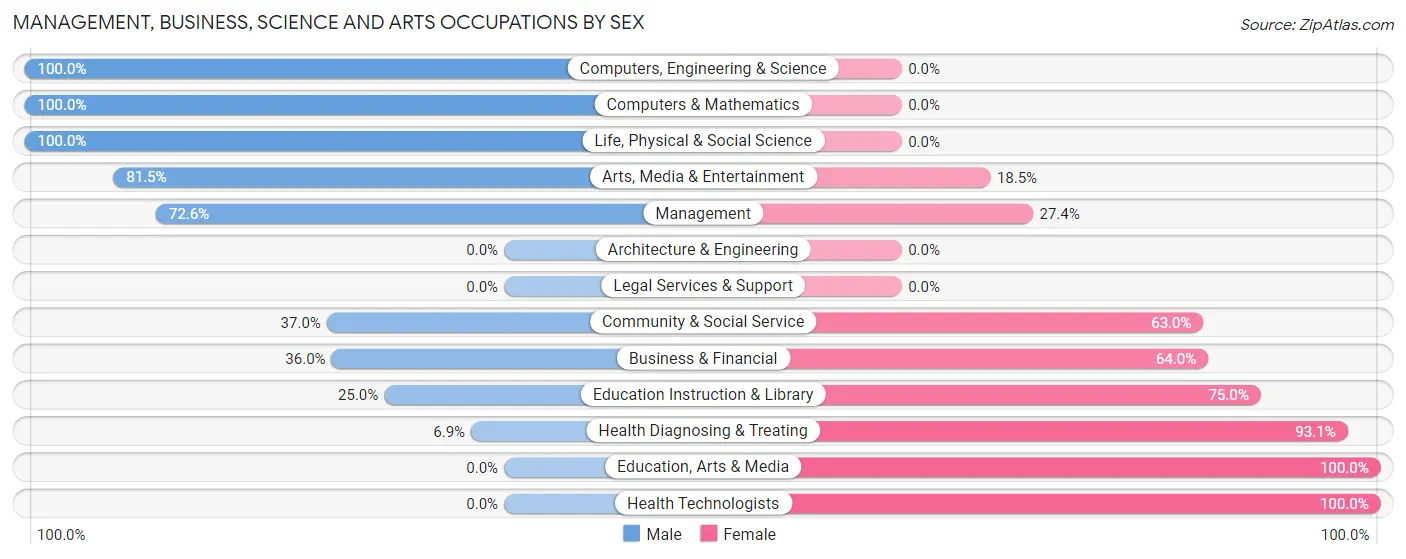 Management, Business, Science and Arts Occupations by Sex in Zip Code 62668