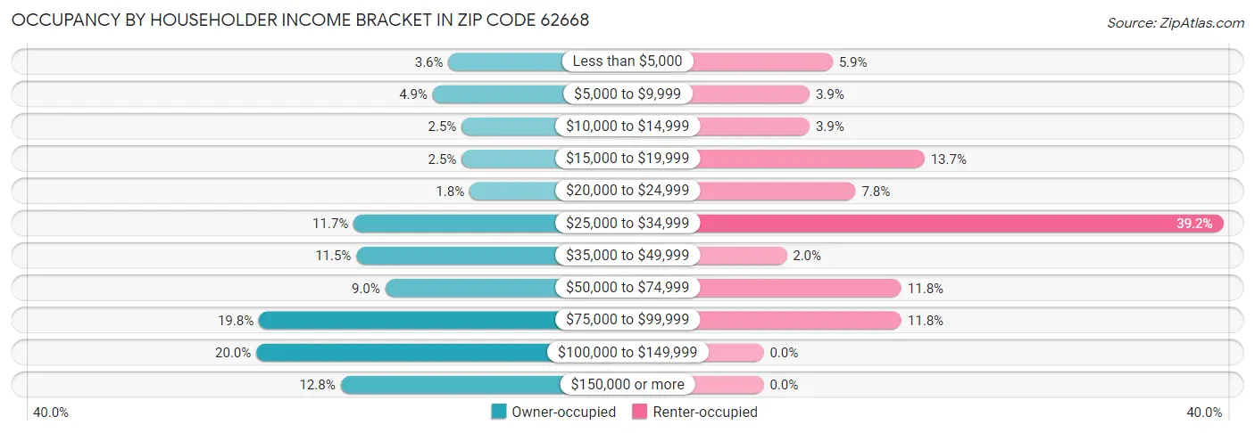 Occupancy by Householder Income Bracket in Zip Code 62668