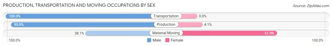 Production, Transportation and Moving Occupations by Sex in Zip Code 62668