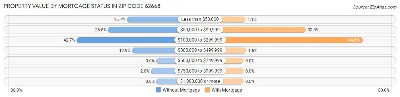 Property Value by Mortgage Status in Zip Code 62668