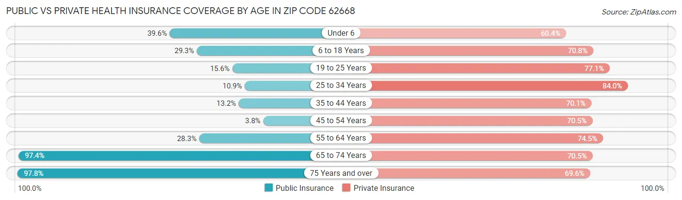 Public vs Private Health Insurance Coverage by Age in Zip Code 62668
