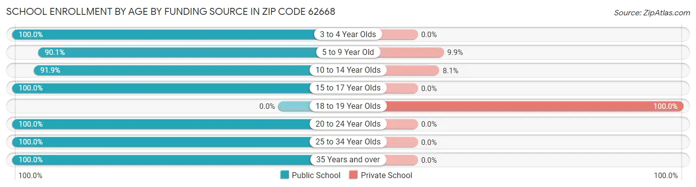School Enrollment by Age by Funding Source in Zip Code 62668
