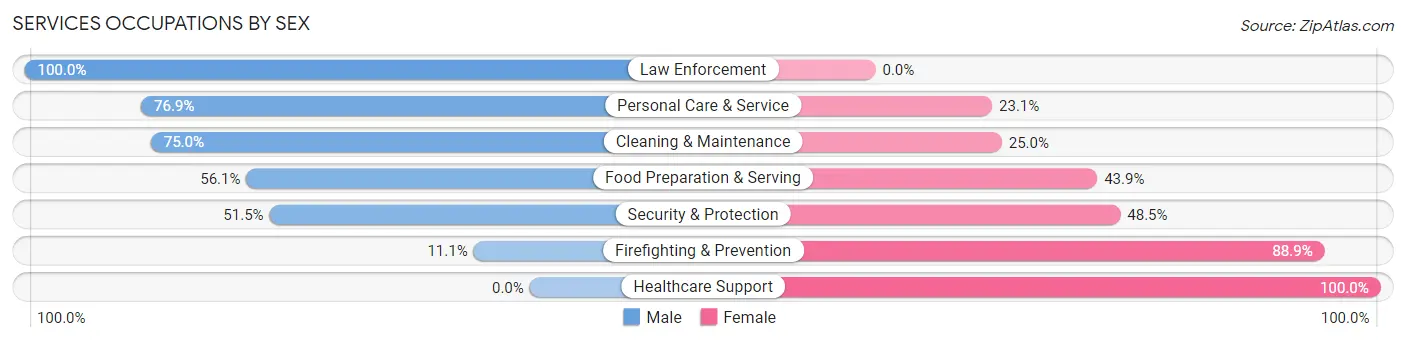 Services Occupations by Sex in Zip Code 62668