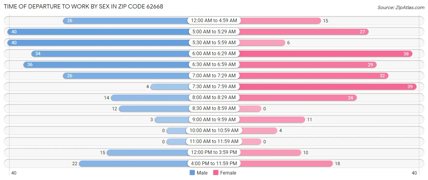 Time of Departure to Work by Sex in Zip Code 62668