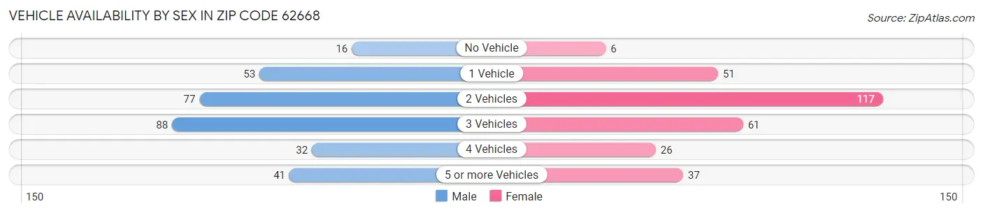 Vehicle Availability by Sex in Zip Code 62668