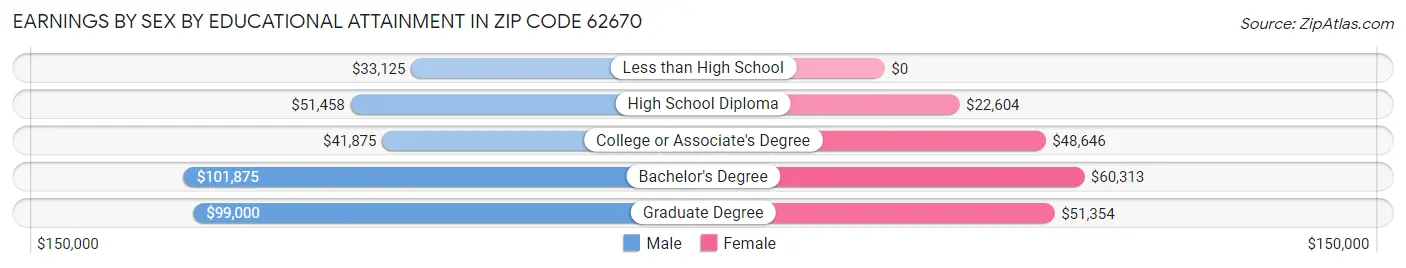 Earnings by Sex by Educational Attainment in Zip Code 62670
