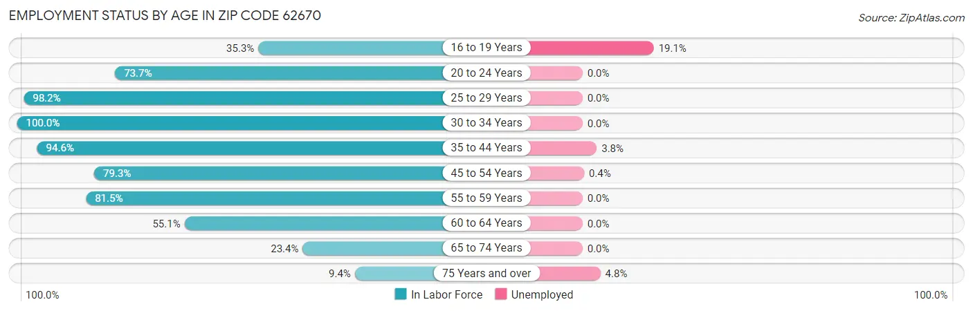 Employment Status by Age in Zip Code 62670
