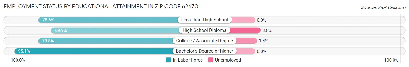 Employment Status by Educational Attainment in Zip Code 62670