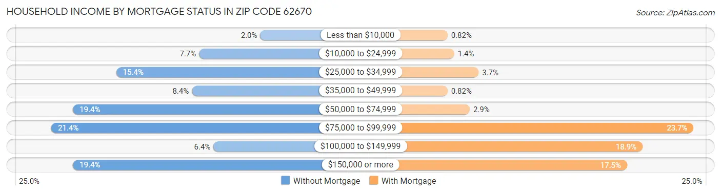 Household Income by Mortgage Status in Zip Code 62670