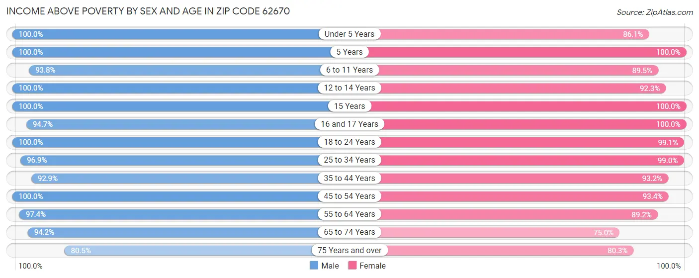 Income Above Poverty by Sex and Age in Zip Code 62670