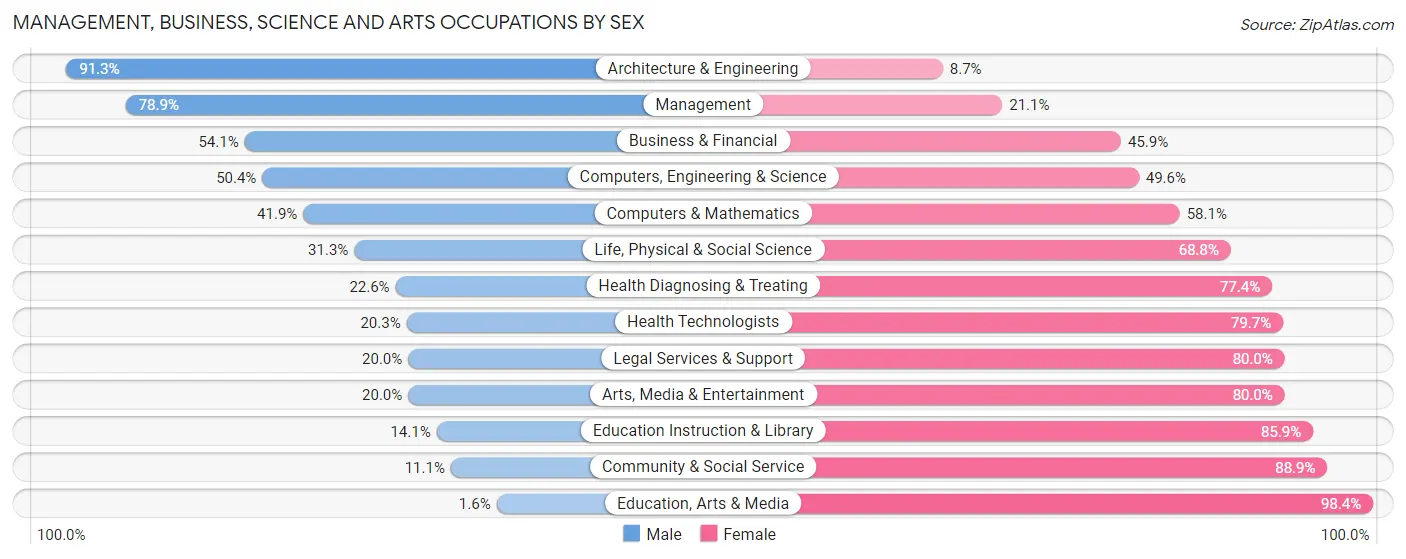 Management, Business, Science and Arts Occupations by Sex in Zip Code 62670