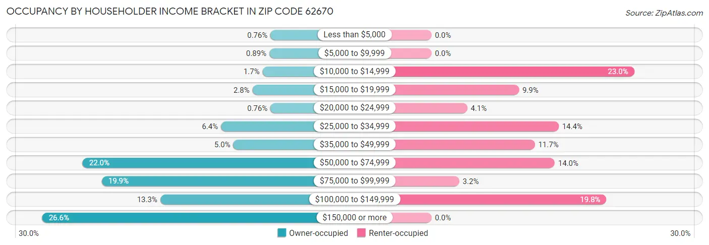 Occupancy by Householder Income Bracket in Zip Code 62670