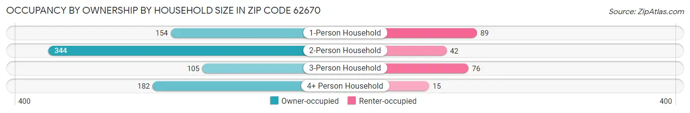 Occupancy by Ownership by Household Size in Zip Code 62670