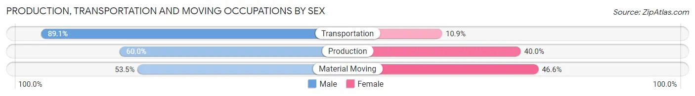 Production, Transportation and Moving Occupations by Sex in Zip Code 62670