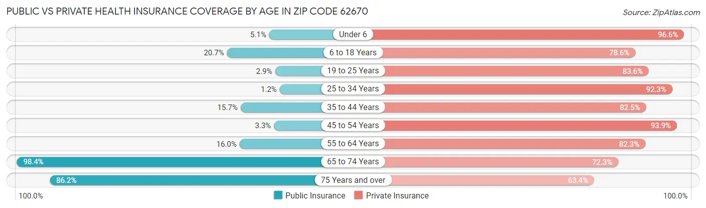 Public vs Private Health Insurance Coverage by Age in Zip Code 62670