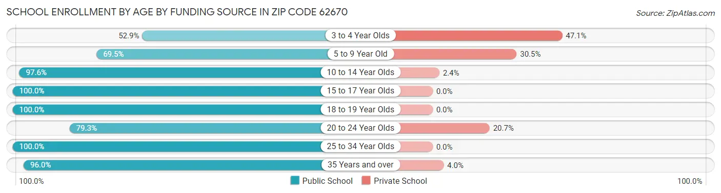 School Enrollment by Age by Funding Source in Zip Code 62670