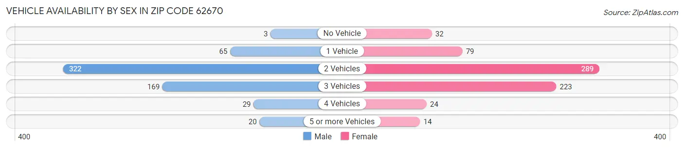 Vehicle Availability by Sex in Zip Code 62670