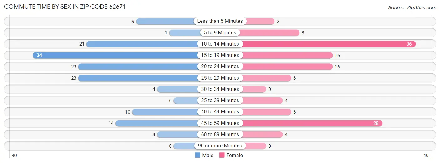 Commute Time by Sex in Zip Code 62671