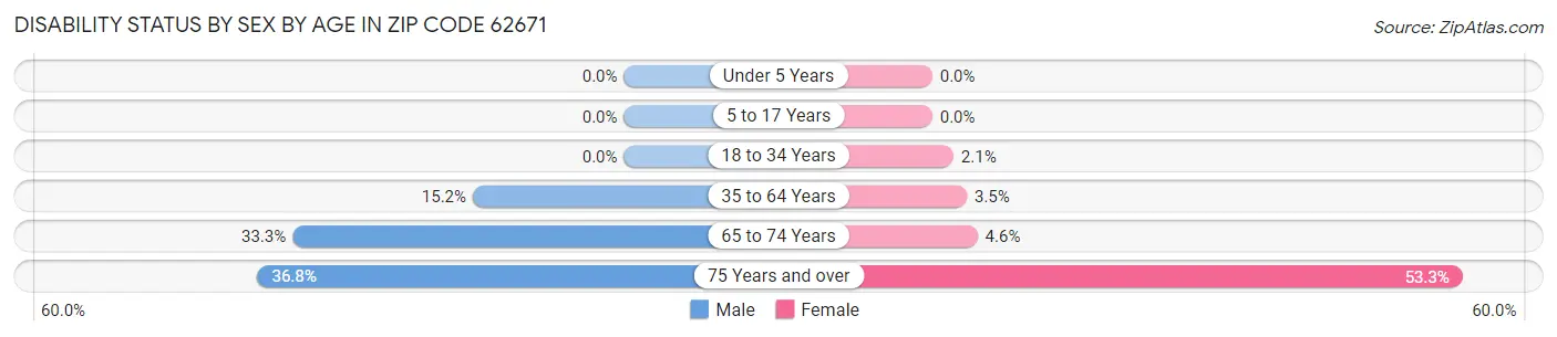 Disability Status by Sex by Age in Zip Code 62671