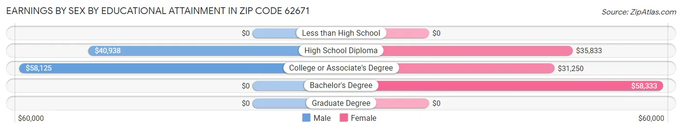 Earnings by Sex by Educational Attainment in Zip Code 62671