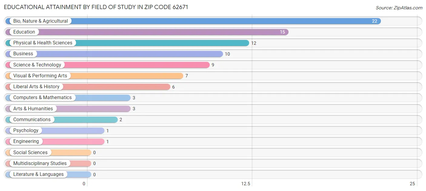 Educational Attainment by Field of Study in Zip Code 62671