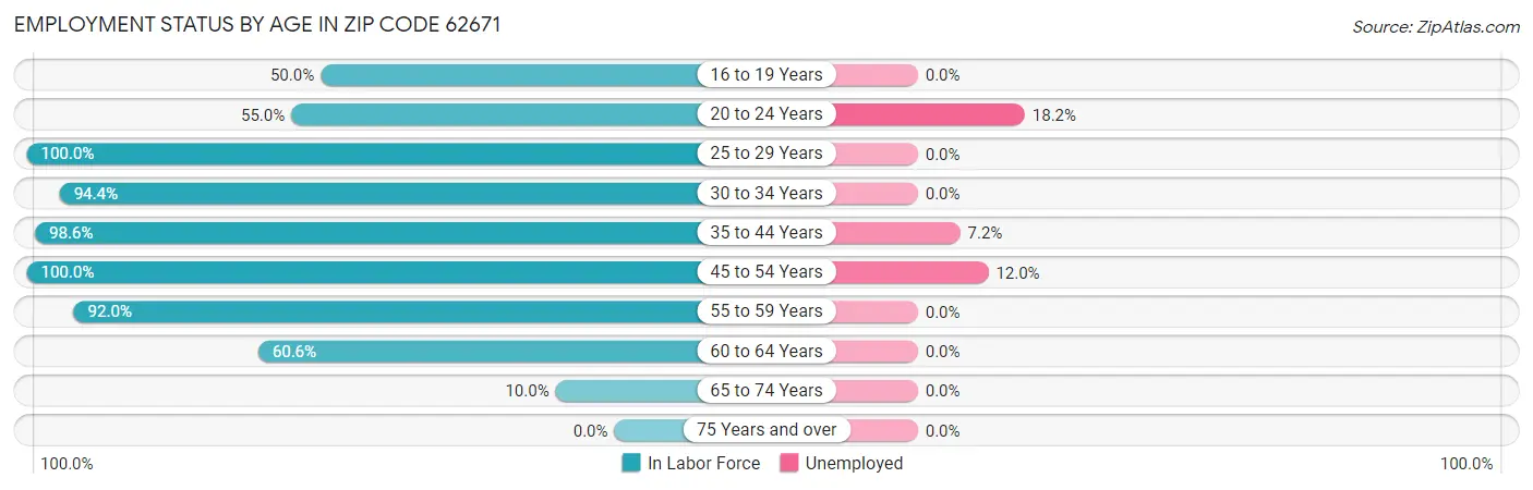 Employment Status by Age in Zip Code 62671