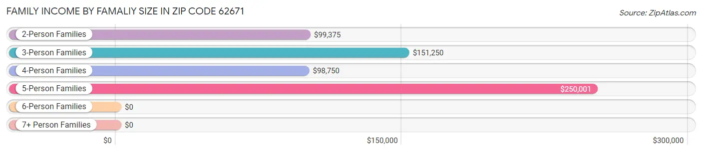 Family Income by Famaliy Size in Zip Code 62671